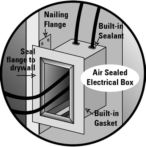 sealing electrical junction box|how to air seal electrical box.